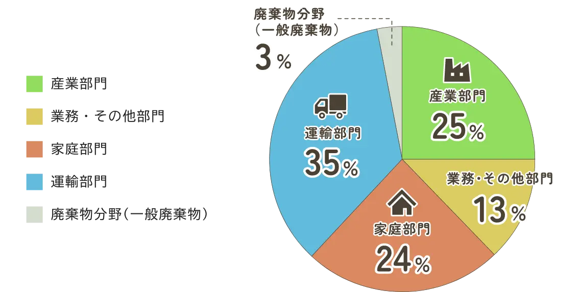 令和3年度（2021年度）の部門・分野別CO2排出量構成比の円グラフ　産業部門が25%、業務・その他部門が13%、家庭部門が24%、運輸部門が35%、廃棄物分野(一般廃棄物)が3%