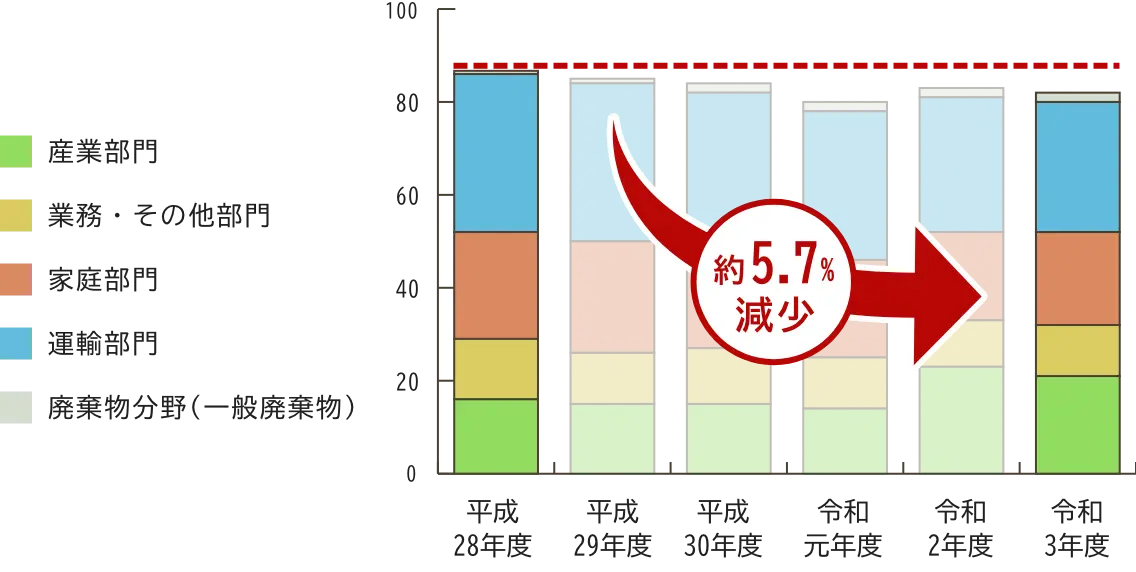 平成28年度から令和3年度にかけての部門・分野別CO2排出量の推移の棒グラフ　令和3年度は平成28年度に比べ約5.7%減少した。