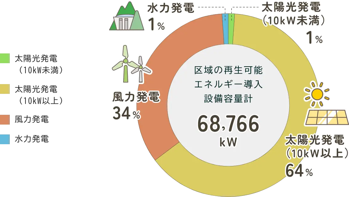 令和4年度の区域の再生可能エネルギーによる導入設備容量の円グラフ　太陽光発電（10kW未満）が1%、太陽光発電（10kW以上）が64%、風力発電が34%、水力発電が1%　区域の再生可能エネルギー導入設備容量計68,766kW