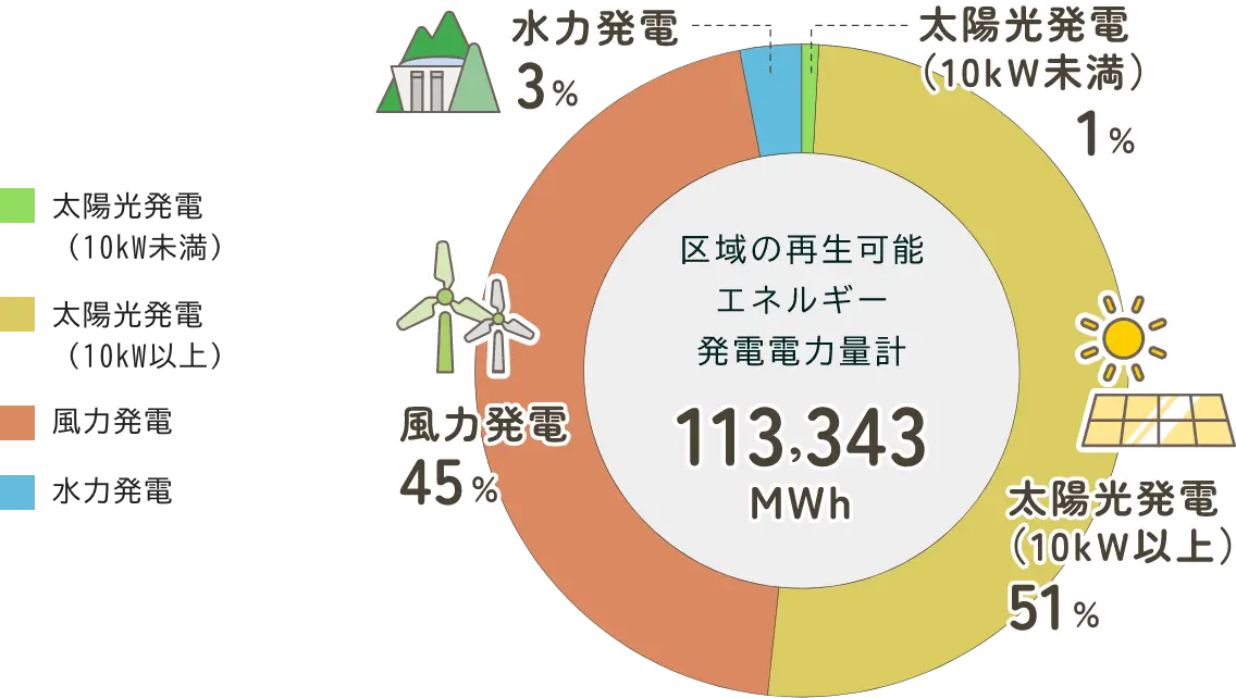 令和4年度の区域の再生可能エネルギーによる発電電力量の円グラフ　太陽光発電（10kW未満）が1%、太陽光発電（10kW以上）が51%、風力発電が45%、水力発電が3%　区域の再生可能エネルギー発電電力量計113,343MWh