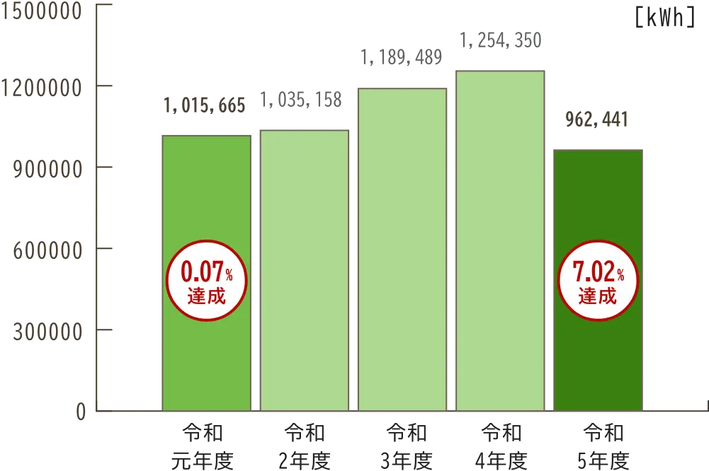 遊佐町庁舎及び公有施設における電気使用量の推移の棒グラフ　令和元年度が1,015,665kWh（0.07%達成）、令和2年度が1,035,158kWh、令和3年度が1,189,489kWh、令和4年度が1,254,350kWh、令和5年度が962,441kWh（7.02%達成）
