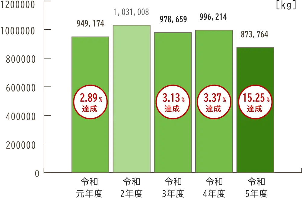 遊佐町庁舎及び公有施設におけるCO2排出量の推移の棒グラフ　令和元年度が949,174kg（2.89%達成）、令和2年度が1,031,008kg、令和3年度が978,659kg（3.13%達成）、令和4年度が996,214kg（3.37%達成）、令和5年度が873,764kg（15.25%達成）