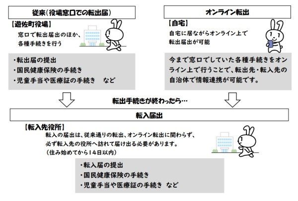 ワンストップ転出