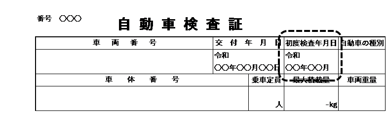 自動車検査証図 自動車検査証の「初度検査年月日」は交付年月日の右欄に記載されています。