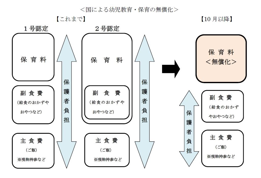＜国による幼児教育・保育の無償化＞これまでは1号、2号認定ともに「保育料、副食費、主食費（2号認定は保育料に副食費が含まれます）」が保護者負担でしたが、10月以降は保育料の無償化、「副食費、主食費（2号認定では主食費のみ）」が保護者負担となります。
