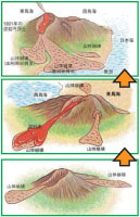 鳥海山のでき方（50万年前〜現在）