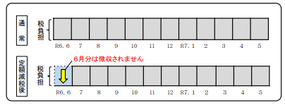 給与からの特別徴収 定額減税後、6月分は徴収されません