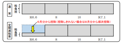 普通徴収（納付書や口座振替の場合） 定額減税後、6月分から控除（控除しきれない場合は8月分から順次控除）