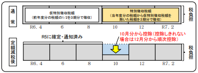 公的年金からの特別徴収（年金天引き） 定額減税後、10月分から控除（控除しきれない場合は12月分から順次控除）