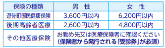 酒田ドック健診料金