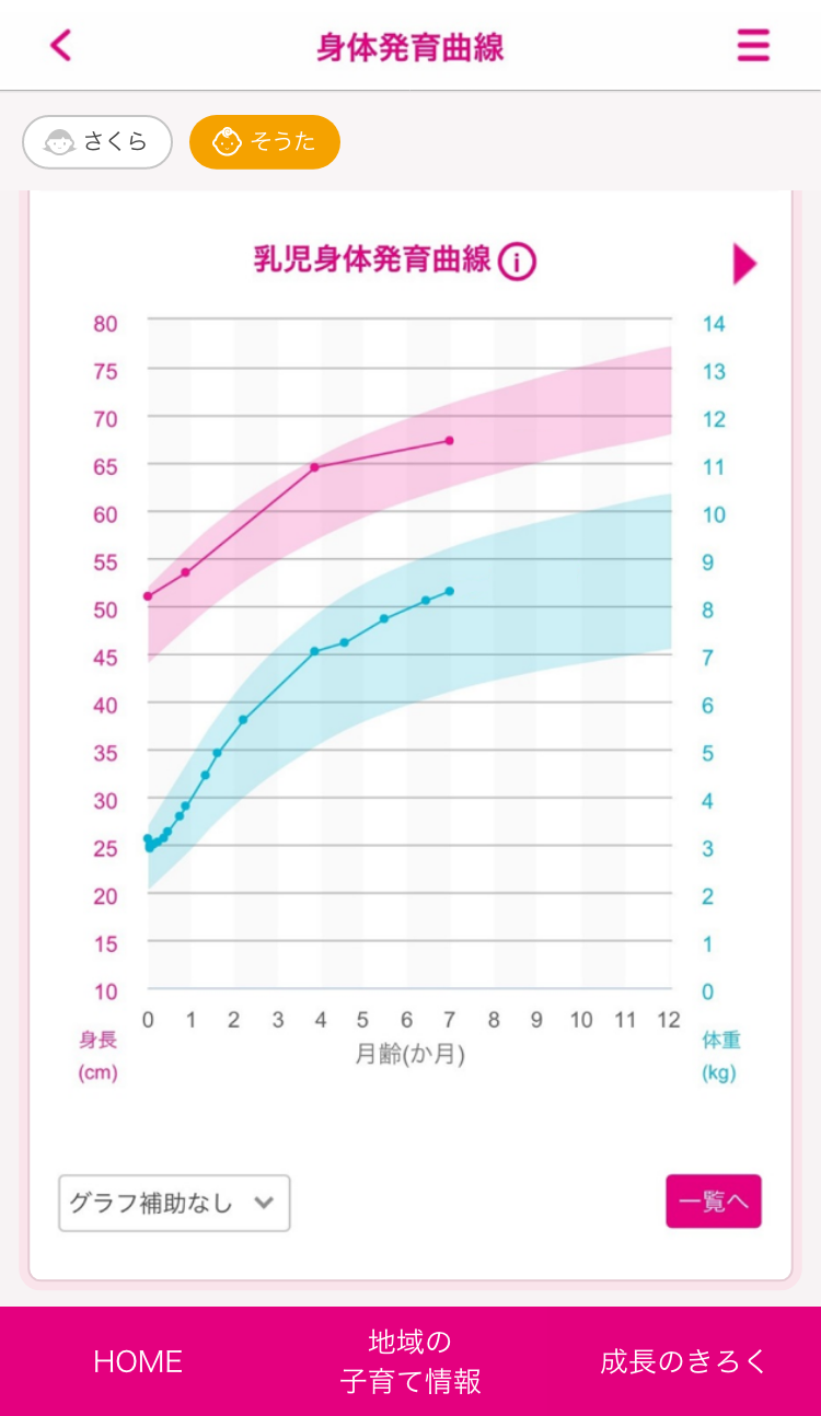 発育曲線