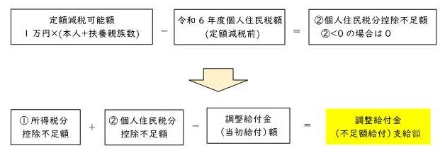不足額給付支給額の算定方法