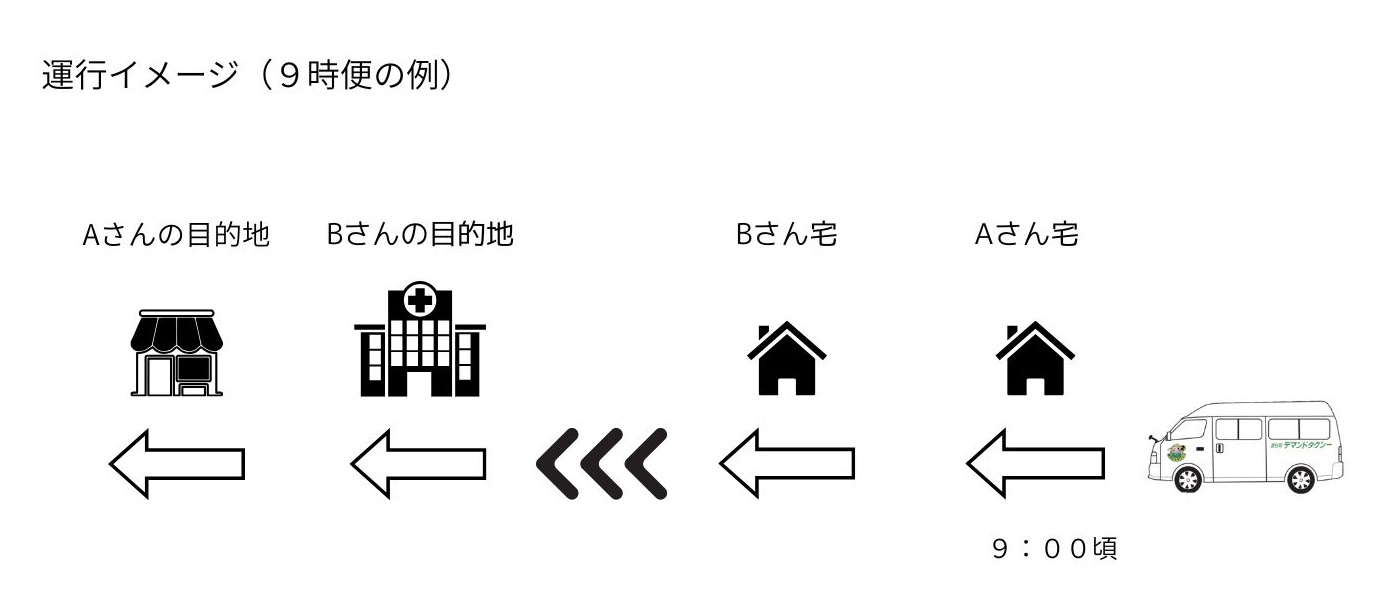 運行イメージ