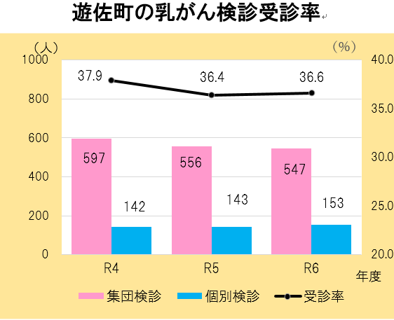 遊佐町乳がん検診受診率の推移