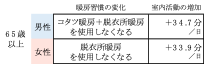 65歳以上・暖房習慣の変化