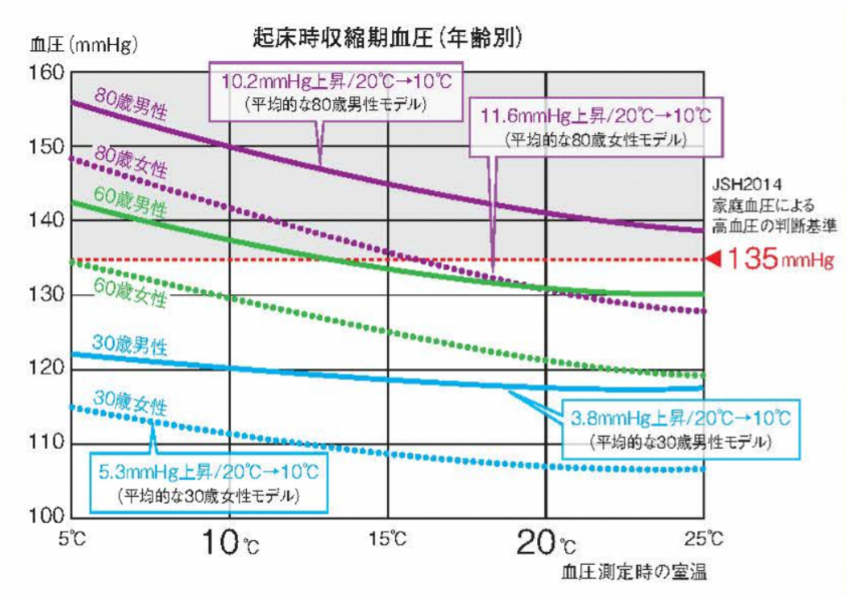 起床時収縮期血圧(年齢別)