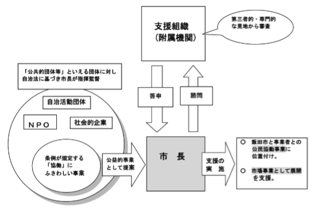 地域環境権条例(長野県飯田市)