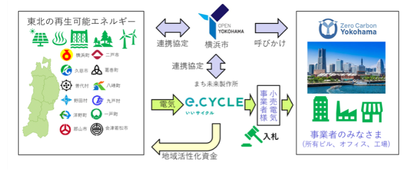 e.CYCLE(東北‐横浜市ほか)